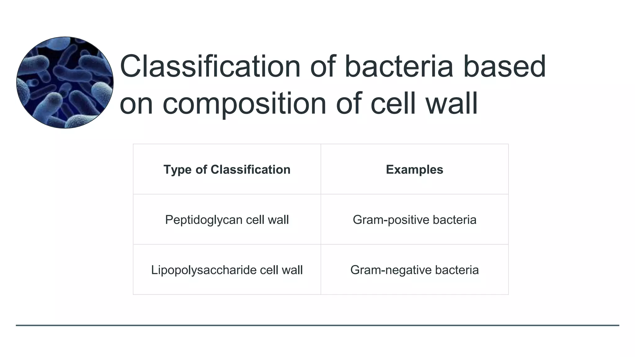 Classification of bacteria based
on composition of cell wall
Type of Classification Examples
Peptidoglycan cell wall Gram-positive bacteria
Lipopolysaccharide cell wall Gram-negative bacteria
 