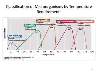 8
Classification of Microorganisms by Temperature
Requirements
 