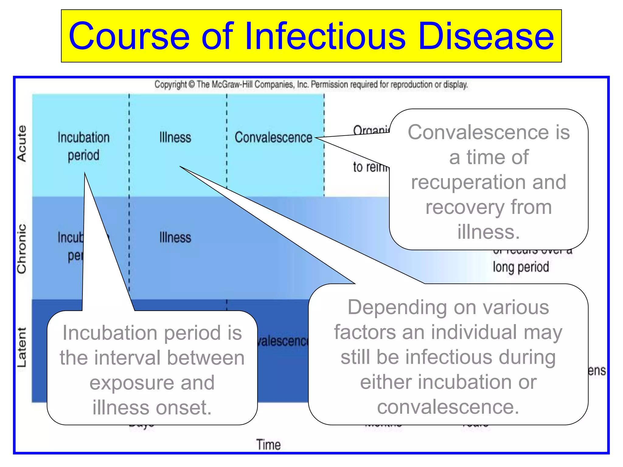 Course of Infectious Disease
Incubation period is
the interval between
exposure and
illness onset.
Convalescence is
a time of
recuperation and
recovery from
illness.
Depending on various
factors an individual may
still be infectious during
either incubation or
convalescence.
studyforum911@hotmail.com
 