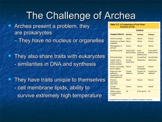 The Challenge of ArcheaThe Challenge of Archea
 Archea present a problem, theyArchea present a problem, they aa
are prokaryotesare prokaryotes
–– They have no nucleus or organellesThey have no nucleus or organelles
 They also share traits with eukaryotesThey also share traits with eukaryotes
- similarities in DNA and synthesis- similarities in DNA and synthesis
 They have traits unique to themselvesThey have traits unique to themselves
- cell membrane lipids, ability to- cell membrane lipids, ability to
survive extremely high temperaturesurvive extremely high temperature
 