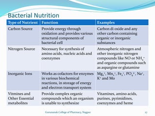 Bacterial Nutrition
Type of Nutrient Function Examples
Carbon Source Provide energy through
oxidation and provides various
structural components of
bacterial cell
Carbon di oxide and any
other carbon containing
organic or inorganic
substances
Nitrogen Source Necessary for synthesis of
amino acids, nucleic acids and
coenzymes
Atmospheric nitrogen and
other inorganic nitrogen
compounds like NO or NH4
+
and organic compounds such
as aspargine or glutamine
Inorganic Ions Works as cofactors for enzymes
in various biochemical
reactions, in storage of energy
and electron transport system
Mg2
+, Mn2
+, Fe2
+, PO4
2-, Na+,
K+ and Mo
Vitmines and
Other Essential
metabolites
Provide complex organic
compounds which an organism
is unable to synthesize
Vitamines, amino acids,
purines, pyrimidines,
coenzymes and heme
27
Gurunanak College of Pharmacy, Nagpur
 