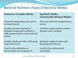Bacterial Nutrition (Types of Bacterial Media)
Natural or Complex Media Synthetic Media
(Chemically Defined Media)
Chemical composition may not be
so clearly known
The exact chemical composition is
known
Usually contains materials of
biological origin such as blood or
milk, peptone yeast extract and beef
extract.
Synthetic media usually contains
peptone water medium
complex media provides a full range
of growth factors
Synthetic media provides only
limited growth factors.
Used for the cultivation of
heterotrophic microorganisms
Used for the cultivation of
autotrophs
30
Gurunanak College of Pharmacy, Nagpur
 