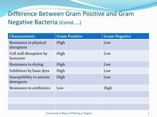 Characteristic Gram Positive Gram Negative
Resistance to physical
disruption
High Low
Cell wall disruption by
lysozyme
High Low
Resistance to drying High Low
Inhibition by basic dyes High Low
Susceptibility to anionic
detergents
High Low
Resistance to antibiotics Low High
Difference Between Gram Positive and Gram
Negative Bacteria (Contd…..)
5
Gurunanak College of Pharmacy, Nagpur
 