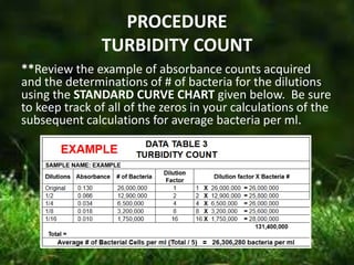 PROCEDURE
TURBIDITY COUNT
**Review the example of absorbance counts acquired
and the determinations of # of bacteria for the dilutions
using the STANDARD CURVE CHART given below. Be sure
to keep track of all of the zeros in your calculations of the
subsequent calculations for average bacteria per ml.
 
