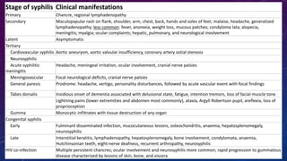Stage of syphilis Clinical manifestations
Primary Chancre, regional lymphadenopathy
Secondary Maculopapular rash on flank, shoulder, arm, chest, back, hands and soles of feet; malaise, headache, generalized
lymphadenopathy; less common: fever, anorexia, weight loss, mucous patches; condyloma lata; alopecia,
meningitis; myalgia; ocular complaints; hepatic, pulmonary, and neurological involvement
Latent Asymptomatic
Tertiary
Cardiovascular syphilis Aortic aneurysm, aortic valvular insufficiency, coronary artery ostial stenosis
Neurosyphilis
Acute syphilitic
meningitis
Headache, meningeal irritation, ocular involvement, cranial nerve palsies
Meningovascular Focal neurological deficits, cranial nerve palsies
General paresis Prodrome: headache, vertigo, personality disturbances, followed by acute vascular event with focal findings
Tabes dorsalis Insidious onset of dementia associated with delusional state, fatigue, intention tremors, loss of facial‐muscle tone
Lightning pains (lower extremities and abdomen most commonly), ataxia, Argyll Robertson pupil, areflexia, loss of
proprioception
Gumma Monocytic infiltrates with tissue destruction of any organ
Congenital syphilis
Early Fulminant disseminated infection, mucocutaneous lesions, osteochondritis, anaemia, hepatosplenomegaly,
neurosyphilis
Late Interstitial keratitis, lymphadenopathy, hepatosplenomegaly, bone involvement, condylomata, anaemia,
Hutchinsonian teeth, eight‐nerve deafness, recurrent arthropathy, neurosyphilis
HIV co‐infection Multiple persistent chancres; ocular involvement and neurosyphilis more common; rapid progression to gummatous
disease characterized by lesions of skin, bone, and viscera
 