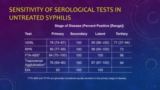 SENSITIVITY OF SEROLOGICAL TESTS IN
UNTREATED SYPHILIS
Stage of Disease (Percent Positive [Range])
Test Primary Secondary Latent Tertiary
VDRL 78 (74–87) 100 95 (88–100) 71 (37–94)
RPR 86 (77–99) 100 98 (95–100) 73
FTA-ABS* 84 (70–100) 100 100 96
Treponemal
Agglutination*
76 (69–90) 100 97 (97–100) 94
EIA 93 100 100
*FTA-ABS and TP-PA are generally considered equally sensitive in the primary stage of disease.
 