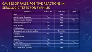 CAUSES OF FALSE-POSITIVE REACTIONS IN
SEROLOGIC TESTS FOR SYPHILIS
Disease RPR/VDRL FTA-ABS TP-PA
Age Yes
Autoimmune Diseases Yes Yes
Cardiovascular Disease Yes Yes
Dermatologic Diseases Yes Yes --
Drug Abuse Yes Yes
Febrile Illness Yes
Glucosamine/chondroitin sulfate Possibly
Leprosy Yes No --
Lyme disease Yes
Malaria Yes No
Pinta, Yaws Yes Yes Yes
Recent Immunizations Yes -- --
STD other than Syphilis Yes
 