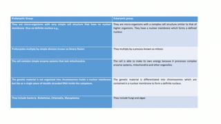 Prokaryotic Group. Eukaryotic group.
They are micro-organisms with very simple cell structure that have no nuclear
membrane thus no definite nucleus e.g.,
They are micro-organisms with a complex cell structure similar to that of
higher organisms. They have a nuclear membrane which forms a defined
nucleus
Prokaryotes multiply by simple division known as binary fission They multiply by a process known as mitosis
The cell contains simple enzyme systems that lack mitochondria The cell is able to make its own energy because it processes complex
enzyme systems, mitochondria and other organelles.
The genetic material is not organized into chromosomes inside a nuclear membrane
but lies as a single piece of double stranded DNA inside the cytoplasm.
The genetic material is differentiated into chromosomes which are
contained in a nuclear membrane to form a definite nucleus.
They include bacteria Rickettsiae, Chlamydia, Mycoplasma They include fungi and algae
 