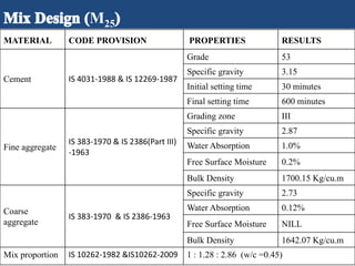M25
MATERIAL CODE PROVISION PROPERTIES RESULTS
Cement IS 4031-1988 & IS 12269-1987
Grade 53
Specific gravity 3.15
Initial setting time 30 minutes
Final setting time 600 minutes
Fine aggregate
IS 383-1970 & IS 2386(Part III)
-1963
Grading zone III
Specific gravity 2.87
Water Absorption 1.0%
Free Surface Moisture 0.2%
Bulk Density 1700.15 Kg/cu.m
Coarse
aggregate
IS 383-1970 & IS 2386-1963
Specific gravity 2.73
Water Absorption 0.12%
Free Surface Moisture NILL
Bulk Density 1642.07 Kg/cu.m
Mix proportion IS 10262-1982 &IS10262-2009 1 : 1.28 : 2.86 (w/c =0.45)
 