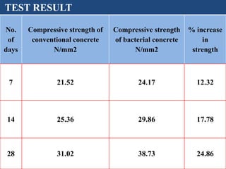 No.
of
days
Compressive strength of
conventional concrete
N/mm2
Compressive strength
of bacterial concrete
N/mm2
% increase
in
strength
7 21.52 24.17 12.32
14 25.36 29.86 17.78
28 31.02 38.73 24.86
TEST RESULT
 