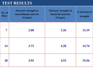 No. of
Days
Flexural strength of
conventional concrete
(N/mm2)
Flexural strength of
bacterial concrete
(N/mm2)
% increase in
strength
7 2.88 3.26 13.19
14 3.73 4.28 14.74
28 3.92 4.53 15.56
TEST RESULTS
 