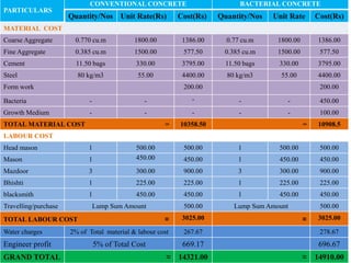 PARTICULARS
CONVENTIONAL CONCRETE BACTERIAL CONCRETE
Quantity/Nos Unit Rate(Rs) Cost(Rs) Quantity/Nos Unit Rate Cost(Rs)
MATERIAL COST
Coarse Aggregate 0.770 cu.m 1800.00 1386.00 0.77 cu.m 1800.00 1386.00
Fine Aggregate 0.385 cu.m 1500.00 577.50 0.385 cu.m 1500.00 577.50
Cement 11.50 bags 330.00 3795.00 11.50 bags 330.00 3795.00
Steel 80 kg/m3 55.00 4400.00 80 kg/m3 55.00 4400.00
Form work 200.00 200.00
Bacteria - - - - - 450.00
Growth Medium - - - - - 100.00
TOTAL MATERIAL COST = 10358.50 = 10908.5
LABOUR COST
Head mason 1 500.00 500.00 1 500.00 500.00
Mason 1 450.00 450.00 1 450.00 450.00
Mazdoor 3 300.00 900.00 3 300.00 900.00
Bhishti 1 225.00 225.00 1 225.00 225.00
blacksmith 1 450.00 450.00 1 450.00 450.00
Travelling/purchase Lump Sum Amount 500.00 Lump Sum Amount 500.00
TOTAL LABOUR COST = 3025.00 = 3025.00
Water charges 2% of Total material & labour cost 267.67 278.67
Engineer profit 5% of Total Cost 669.17 696.67
GRAND TOTAL ≈ 14321.00 ≈ 14910.00
 
