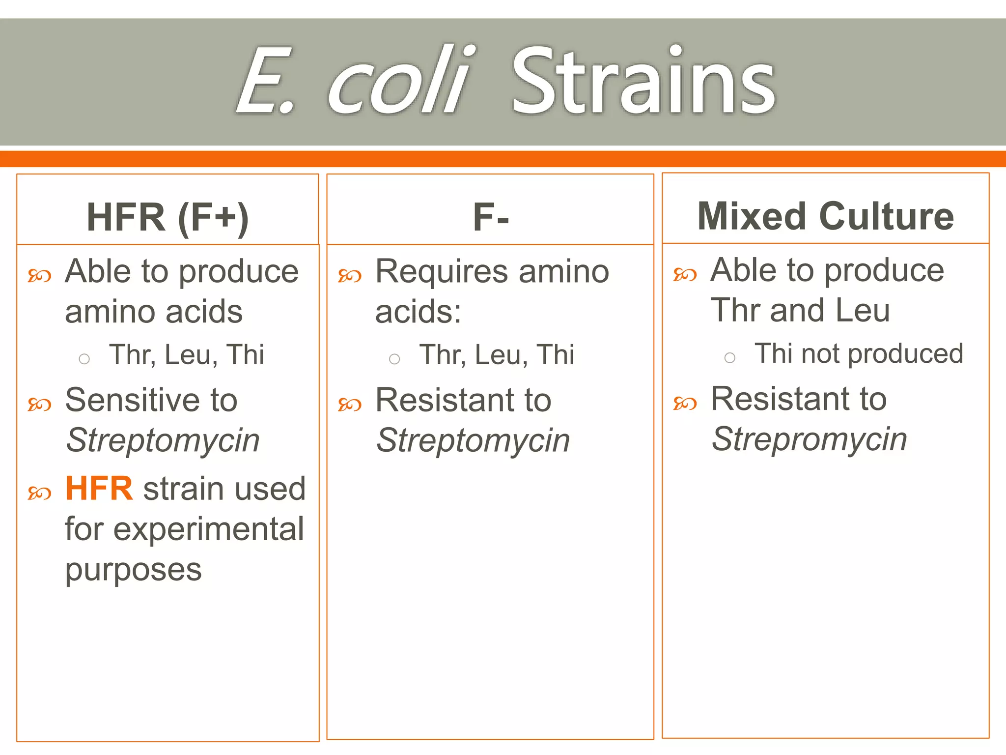 HFR (F+) 
 Able to produce 
amino acids 
o Thr, Leu, Thi 
 Sensitive to 
Streptomycin 
 HFR strain used 
for experimental 
purposes 
Mixed Culture 
F- 
 Requires amino 
acids: 
o Thr, Leu, Thi 
 Resistant to 
Streptomycin 
 Able to produce 
Thr and Leu 
o Thi not produced 
 Resistant to 
Strepromycin 
 