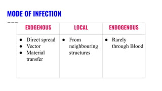 MODE OF INFECTION
EXOGENOUS LOCAL ENDOGENOUS
● Direct spread
● Vector
● Material
transfer
● From
neighbouring
structures
● Rarely
through Blood
 