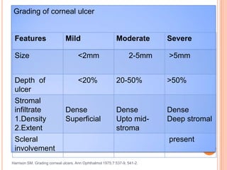 Grading of corneal ulcer

Features

Mild

Size

<2mm

Depth of
ulcer

<20%

Stromal
infiltrate
1.Density
2.Extent
Scleral
involvement

Dense
Superficial

Moderate
2-5mm

Severe
>5mm

20-50%

>50%

Dense
Upto midstroma

Dense
Deep stromal

Harrison SM. Grading corneal ulcers. Ann Ophthalmol 1975;7:537-9, 541-2.

present

 