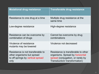 Transferable Resistance Bacterial drug resistance | PPTX