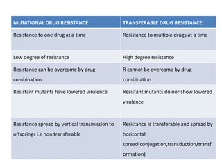Transferable Resistance Bacterial drug resistance | PPTX