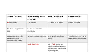 SENSE CODONS NONSENSE/ STOP
CODONS
START CODONS ANTI CODON
61 in number 3 in number 1st codon of an mRNA Present on tRNA
Produce a single amino
acid
Do not code for any
amino acid
More than 1 codon for
same amino acid (20
amino acids in total)
Termination of translation From which translation
begins
Complementary to the NT
bases of codon on mRNA
UAG, UAA,UGA MC – AUG coding for
methionine in eukaryotes
and modified methionine
in prokaryotes
 