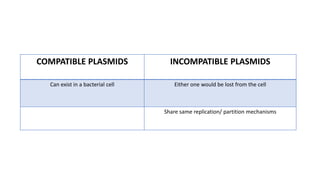 COMPATIBLE PLASMIDS INCOMPATIBLE PLASMIDS
Can exist in a bacterial cell Either one would be lost from the cell
Share same replication/ partition mechanisms
 