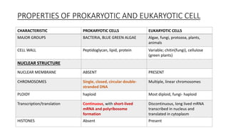 PROPERTIES OF PROKARYOTIC AND EUKARYOTIC CELL
CHARACTERISTIC PROKARYOTIC CELLS EUKARYOTIC CELLS
MAJOR GROUPS BACTERIA, BLUE GREEN ALGAE Algae, fungi, protozoa, plants,
animals
CELL WALL Peptidoglycan, lipid, protein Variable; chitin(fungi), cellulose
(green plants)
NUCLEAR STRUCTURE
NUCLEAR MEMBRANE ABSENT PRESENT
CHROMOSOMES Single, closed, circular double-
stranded DNA
Multiple, linear chromosomes
PLOIDY haploid Most diploid, fungi- haploid
Transcription/translation Continuous, with short-lived
mRNA and polyribosome
formation
Discontinuous, long lived mRNA
transcribed in nucleus and
translated in cytoplasm
HISTONES Absent Present
 