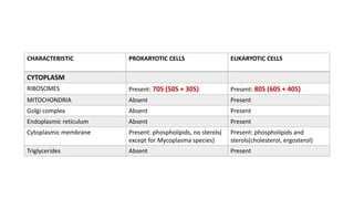 CHARACTERISTIC PROKARYOTIC CELLS EUKARYOTIC CELLS
CYTOPLASM
RIBOSOMES Present: 70S (50S + 30S) Present: 80S (60S + 40S)
MITOCHONDRIA Absent Present
Golgi complex Absent Present
Endoplasmic reticulum Absent Present
Cytoplasmic membrane Present: phospholipids, no sterols(
except for Mycoplasma species)
Present: phospholipids and
sterols(cholesterol, ergosterol)
Triglycerides Absent Present
 