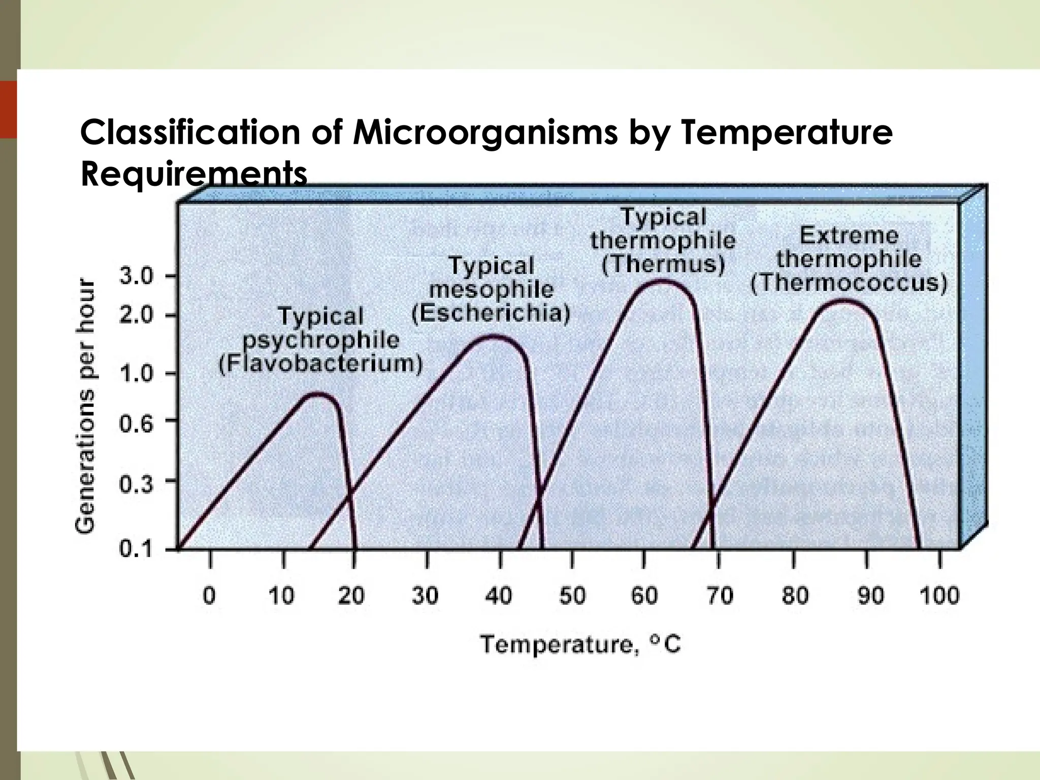Classification of Microorganisms by Temperature
Requirements
 