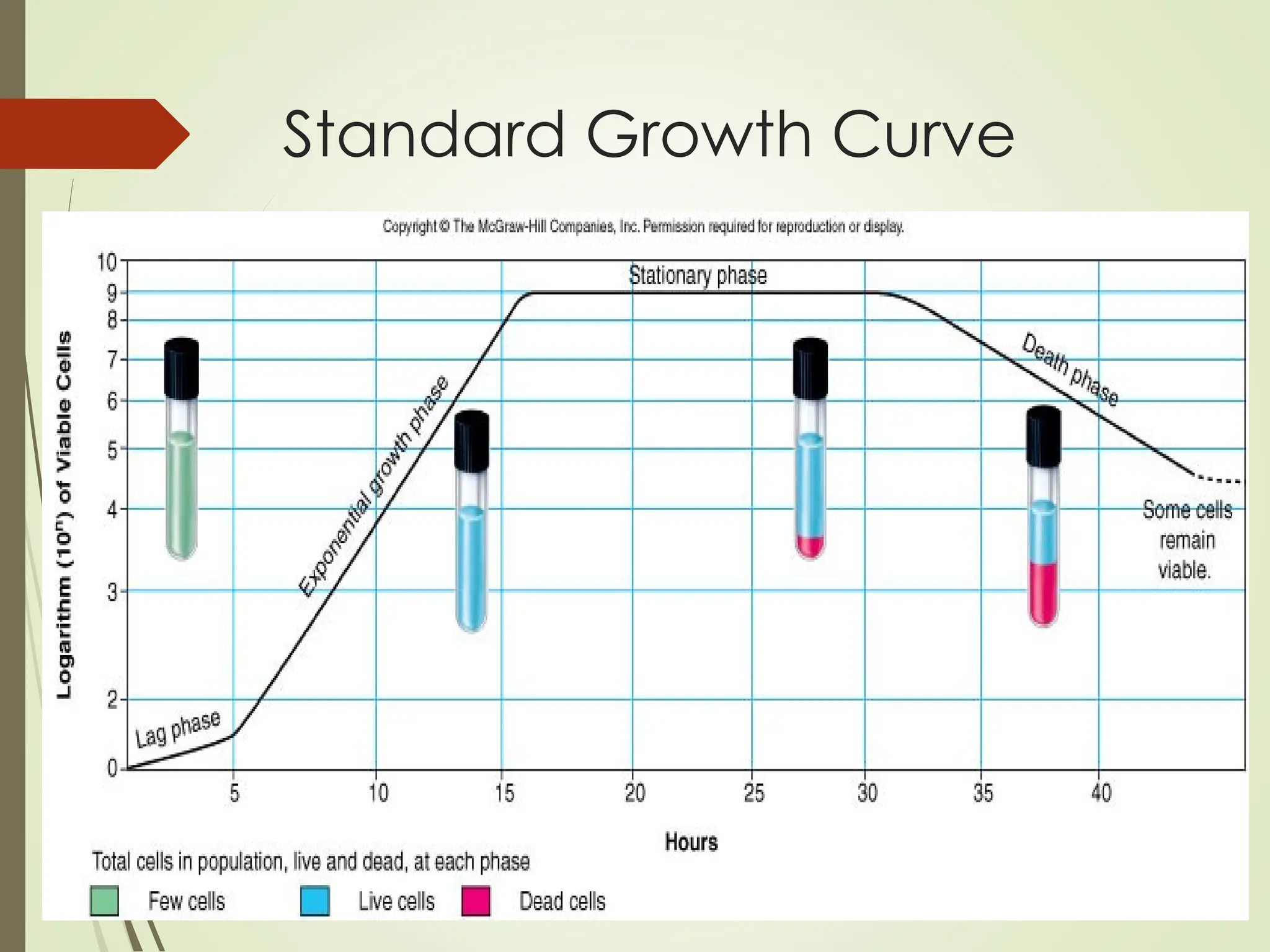 Standard Growth Curve
 