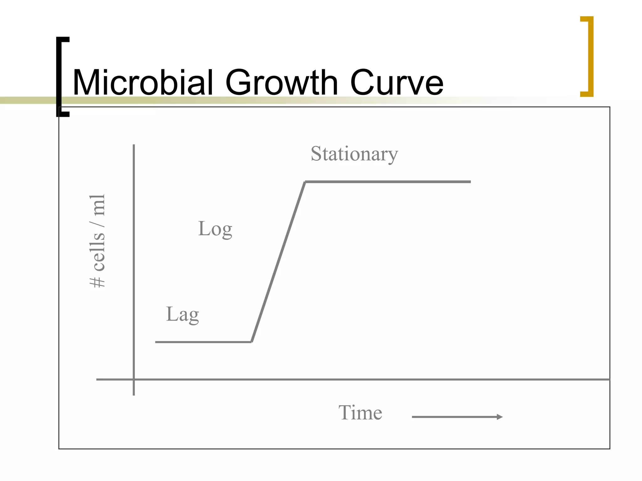 Microbial Growth Curve
Time
#
cells
/
ml
Lag
Log
Stationary
 