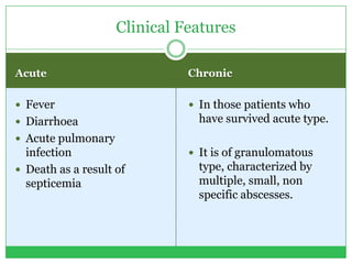 Acute Chronic
 Fever
 Diarrhoea
 Acute pulmonary
infection
 Death as a result of
septicemia
 In those patients who
have survived acute type.
 It is of granulomatous
type, characterized by
multiple, small, non
specific abscesses.
Clinical Features
 