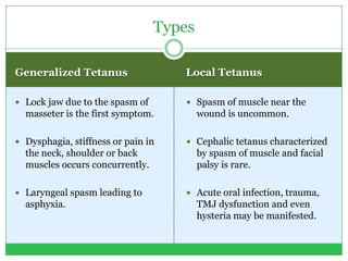 Generalized Tetanus Local Tetanus
 Lock jaw due to the spasm of
masseter is the first symptom.
 Dysphagia, stiffness or pain in
the neck, shoulder or back
muscles occurs concurrently.
 Laryngeal spasm leading to
asphyxia.
 Spasm of muscle near the
wound is uncommon.
 Cephalic tetanus characterized
by spasm of muscle and facial
palsy is rare.
 Acute oral infection, trauma,
TMJ dysfunction and even
hysteria may be manifested.
Types
 