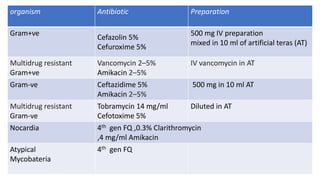 organism Antibiotic Preparation
Gram+ve
Cefazolin 5%
Cefuroxime 5%
500 mg IV preparation
mixed in 10 ml of artificial teras (AT)
Multidrug resistant
Gram+ve
Vancomycin 2–5%
Amikacin 2–5%
IV vancomycin in AT
Gram-ve Ceftazidime 5%
Amikacin 2–5%
500 mg in 10 ml AT
Multidrug resistant
Gram-ve
Tobramycin 14 mg/ml
Cefotoxime 5%
Diluted in AT
Nocardia 4th gen FQ ,0.3% Clarithromycin
,4 mg/ml Amikacin
Atypical
Mycobateria
4th gen FQ
 