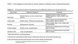 Ref. AAO PPP Cornea/External Disease Committee, Hoskins Center for Quality Eye Care
Cornea/External Disease
20
 