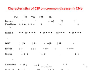 Characteristics of CSF on common disease in CNS

          PM      TM    VW      FM        TE
Pressure         ↑       ↑              － or↑          ↑↑            ↑
Cloudiness     ＋＋ or ＋＋＋        ＋                     －                  ±
    －

Pandy T        ＋＋ or ＋＋＋        ＋ or ＋＋＋          ±or ＋＋        ＋ or ＋＋＋

 －

WBC            ↑↑↑ N    ↑L           － or↑L       ↑M              －

Protein        ↑↑↑      ↑↑↑       － or↑          ↑↑         － or ±

Glucos 　        ↓ ↓ ↓            ↓ ↓                  －              ↓ ↓

      －

Chloridate     － or ↓     ↓↓↓          －                  ↓ ↓                －
                                 Dr.T.V.Rao MD                                   48
 