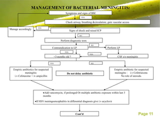 MANAGEMENT OF BACTERIAL MENINGITIS:
                                                       Symptoms and signs of BM
                                                                      YES

                                                       Check airway, breathing &circulation; gain vascular access

                         YES
Manage accordingly
                                                            Signs of shock and raised ICP
                                                                     NO

                                                   Perform diagnostic tests
                                                                               NO
                                        Contraindication to LP                               Perform LP
                                                      YES
                                                                              YES
                                             <3 months old ?                                          CSF s/o meningitis

                                       YES                                     NO


   Empiric antibiotics for suspected                                                               Empiric antibiotic for suspected
              meningitis:                               Do not delay antibiotic                    meningitis : i.v Cefetriaxone.
    i.v Cefotaxime + iv ampicillin                                                                      No role of steroids.




                                Add vancomycin, if prolonged Or multiple antibiotic exposure within last 3
                               months

                        If HSV meningoencephalitis in differential diagnosis give i.v acyclovir



                                                                 Cont’d                                                    Page 11
 