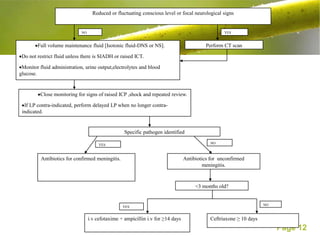 Reduced or fluctuating conscious level or focal neurological signs


                             NO                                                                    YES


        Full volume maintenance fluid [Isotonic fluid-DNS or NS].                          Perform CT scan

 Do not restrict fluid unless there is SIADH or raised ICT.

 Monitor fluid administration, urine output,electrolytes and blood
glucose.


         Close monitoring for signs of raised ICP ,shock and repeated review.

  If LP contra-indicated, perform delayed LP when no longer contra-
 indicated.


                                                   Specific pathogen identified

                                       YES                                                   NO



          Antibiotics for confirmed meningitis.                                  Antibiotics for unconfirmed
                                                                                          meningitis.


                                                                                      <3 months old?


                                                                                                                     NO
                                                  YES


                                  i.v cefotaxime + ampicillin i.v for ≥14 days               Ceftriaxone ≥ 10 days
                                                                                                                          Page 12
 