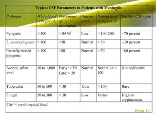 Typical CSF Parameters in Patients with Meningitis

Pathogen             White blood Percentage      Glucose Protein level   Positive CSF stain
                     cells per μL of             level   in mg per dL
                                  neutrophils

Pyogenic             > 500         > 85-90       Low      > 100-200      ~70 percent

L. monocytogenes > 100             >50           Normal   > 50           ~30 percent

Partially treated    > 100         >80           Normal   > 70           ~60 percent
pyogenic


Aseptic, often       10 to 1,000   Early: > 50   Normal   Normal or <    Not applicable
viral                              Late: < 20             100


Tubercular           50 to 500     < 30          Low      > 100          Rare

Fungal               50 to 500     < 30          Low      Varies         High in
                                                                         cryptococcus
CSF = cerebrospinal fluid.
                                                                                 Page 19
 