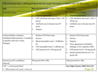 Clinical Decision Rules to Distinguish Bacterial from Aseptic Meningitis in Children with CSF Pleocytosis*

Rule                                 Bacterial Meningitis Score                 Meningitest

Exclusion criteria                   1.   Neurosurgical history                 1.   Neurosurgical history
                                     2.   Immunosuppression                     2.   Immunosuppression
                                     3.   CSF red blood cell count ≥ 0.01 × 106 3.   CSF red blood cell count ≥ 0.01 ×
                                          per μL                                     106 per μL
                                     4.   Antibiotic use in the previous 48     4.   Antibiotic use in the previous 48
                                          hours                                      hours
                                     5.   Purpura


Criteria (further evaluation,        1.   Positive CSF Gram stain               1.   Positive CSF Gram stain
including lumbar puncture, is needed 2.   Seizure                               2.   Seizure
in patients with one or more         3.   Blood neutrophil count ≥ 10,000 per   3.   Purpura
findings)                                 μL                                    4.   Toxic appearance (irritability,
                                     4.   CSF neutrophil count ≥ 1,000 per μL        lethargy, or low capillary refill)
                                     5.   CSF protein level ≥ 80 mg per dL      5.   CSF protein level ≥ 50 mg per dL
                                                                                6.   Serum procalcitonin level ≥ 0.5
                                                                                     ng per mL

Sensitivity (95% confidence          99 percent (99 to 100)                     100 percent (96 to 100)
interval)
CSF = cerebrospinal fluid.                                                      Curr Opin Neurol. 2009;22(3):292
*—White blood cell count ≥ 10 per μL                                                                      Page 27
 