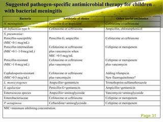 Suggested pathogen-specific antimicrobial therapy for children
with bacterial meningitis
            Bacteria                       Antibiotic of choice           Other useful antibiotics
N. meningitidis                 Penicillin G or ampicillin        Cefotaxime or ceftriaxone
H. Influenzae type b            Cefotaxime or ceftriaxone         Ampicillin, chloramphenicol
S. pneumoniae:
Penicillin-susceptible          Penicillin G, ampicillin          Cefotaxime or ceftriaxone
(MIC<0·1 mcg/mL)
Penicillin-intermediate         Cefotaxime or ceftriaxone         Cefepime or meropenem
(MIC=0·1–1·0 mcg/mL)            plus vancomycin when
                                MIC >0·5 mcg/mL
Penicillin-resistant            Cefotaxime or ceftriaxone         Cefepime or meropenem
(MIC>1·0 mcg/mL)                plus vancomycin                   plus vancomycin

Cephalosporin-resistant         Cefotaxime or ceftriaxone         Adding rifampicin
(MIC>0·5 mcg/mL)                plus vancomycin                   New fluoroquinolones?
L. monocytogenes                Ampicillin+gentamicin             Trimethoprim-sulfamethoxazole
S. agalactiae                   Penicillin G+gentamicin           Ampicillin+gentamicin
Enterococcus species            Ampicillin+aminoglycoside         Vancomycin+aminoglycoside
Enterobacteriaceae              Cefotaxime or ceftriaxone         Cefepime or meropenem
P. aeruginosa                   Ceftazidime+aminoglycoside        Cefepime or meropenem
MIC=minimum inhibiting concentration.

                                                                                              Page 31
 