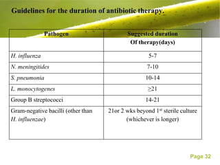 Guidelines for the duration of antibiotic therapy.


               Pathogen                    Suggested duration
                                            Of therapy(days)

H. influenza                                        5-7
N. meningitides                                     7-10
S. pneumonia                                       10-14
L. monocytogenes                                    ≥21
Group B streptococci                               14-21
Gram-negative bacilli (other than   21or 2 wks beyond 1st sterile culture
H. influenzae)                             (whichever is longer)




                                                                      Page 32
 