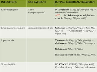 INFECTIONS RISK PATIENTS INTIAL/ EMPIRICAL TREATMEN
T
L. monocytogenes 1-2mo
T-lymphocyte def
IV Ampicillin 200mg/kg/24hr; given 6hly +
ceftriaxone/ cefotaxime.
ALT… IV Trimethoprim sulphameth
oxasole 20mg/kg/24hrgiven 6-8hly
Gram negative organisms Immunocompromised pts Ceftazine 150mg/kg/24hr; given 8hly. Max
6g/24hrs + Gentamycin 7.5mg/kg/24h
r; given 8hhly
S. pneumonia Vancomycin 60mg/kg/24hr; given 6hly. +
Cefotaxime 200mg/kg/24hrs; Given 6hly. or
+
Ceftriaxone 100mg/kg/24hrs.
If allegic: chloraphenicol 100mg/kg/24hrs.
N. meningitidis IV PEN 400,000U/Kg/24hr ; given 4-6hly
Cephalospoins e.g ceftriaxone/ cefotaxime.
 