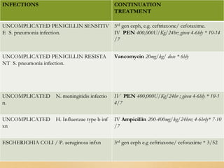 .
INFECTIONS CONTINUATION
TREATMENT
UNCOMPLICATED PENICILLIN SENSITIV
E S. pneumonia infection.
3rd gen ceph, e.g. ceftriaxone/ cefotaxime.
IV PEN 400,000U/Kg/24hr; given 4-6hly * 10-14
/7
UNCOMPLICATED PENICILLIN RESISTA
NT S. pneumonia infection.
Vancomycin 20mg/kg/ dose * 6hly
UNCOMPLICATED N. meningitidis infectio
n.
IV PEN 400,000U/Kg/24hr ; given 4-6hly * 10-1
4/7
UNCOMPLICATED H. Influenzae type b inf
xn
IV Ampicillin 200-400mg/kg/24hrs; 4-6hrly* 7-10
/7
ESCHERICHIA COLI / P. aeruginosa infxn 3rd gen ceph e.g ceftriaxone/ cefotaxime * 3/52
 