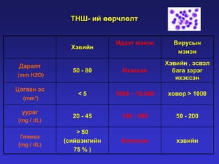ТНШ- ий өөрчлөлт

Хэвийн
Даралт
(mm H2O)

Цагаан эс
(mm³)

уураг
(mg / dL)
Глюкоз
(mg / dL)

Идээт мэнэн

Вирусын
мэнэн

50 - 80

Ихэссэн

Хэвийн , эсвэл
бага зэрэг
ихэссэн

<5

1000 – 10.000

ховор > 1000

20 - 45

100 - 500

50 - 200

> 50
(сийвэнгийн
75 % )

багассан

хэвийн

 