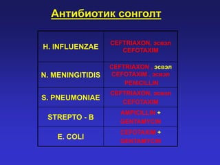 Антибиотик сонголт
H. INFLUENZAE

CEFTRIAXON, эсвэл
CEFOTAXIM

N. MENINGITIDIS

CEFTRIAXON , эсвэл
CEFOTAXIM , эсвэл
PENICILLIN

S. PNEUMONIAE

CEFTRIAXON, эсвэл
CEFOTAXIM

STREPTO - B

AMPICILLIN +
GENTAMYCIN

E. COLI

CEFOTAXIM +
GENTAMYCIN

 