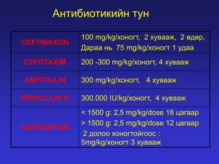 Антибиотикийн тун
CEFTRIAXON

100 mg/kg/хоногт, 2 хувааж, 2 өдөр,
Дараа нь 75 mg/kg/хоногт 1 удаа

CEFOTAXIM

200 -300 mg/kg/хоногт, 4 хувааж

AMPICILLIN

300 mg/kg/хоногт, 4 хувааж

PENICILLIN G

300.000 IU/kg/хоногт, 4 хувааж

GENTAMYCIN

< 1500 g: 2,5 mg/kg/dose 18 цагаар
> 1500 g: 2,5 mg/kg/dose 12 цагаар
2 долоо хоногтойгоос :
5mg/kg/хоногт 3 хувааж

 