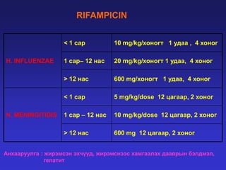 RIFAMPICIN
< 1 сар

20 mg/kg/хоногт 1 удаа, 4 хоног
600 mg/хоногт 1 удаа, 4 хоног

< 1 сар

5 mg/kg/dose 12 цагаар, 2 хоног

1 сар – 12 нас

10 mg/kg/dose 12 цагаар, 2 хоног

> 12 нас

N. MENINGITIDIS

1 сар– 12 нас
> 12 нас

H. INFLUENZAE

10 mg/kg/хоногт 1 удаа , 4 хоног

600 mg 12 цагаар, 2 хоног

Анхааруулга : жирэмсэн эхчүүд, жирэмснээс хамгаалах дааврын бэлдмэл,
гепатит

 