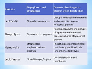 Kinases
Staphylococci and
streptococci
Converts plasminogen to
plasmin which digests fibrin
Leukocidin Staphylococcus aureus
Disrupts neutrophil membranes
and causes discharge of
lysosomal granules
Streptolysin Streptococcus pyogenes
Repels phagocytes and disrupts
phagocyte membrane and
causes discharge of lysosomal
granules
Hemolysins
Streptococci,
staphylococci and
clostridia
Phospholipases or lecithinases
that destroy red blood cells
(and other cells) by lysis
Lecithinases Clostridium perfringens
Destroy lecithin in cell
membranes
 