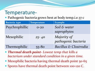 Temperature-
 Pathogenic bacteria grows best at body temp.i.e.37 c
 Thermal death point- Lowest temp that kills a
bacterium under standard condition in a given time.
 Mesophilic bacteria having thermal death point 50-65
 Spores have thermal death point between 100-120 C.
Bacteria type Temperature Example
Psychrophillic 0-20 Soil & water
saprophytes
Mesophilic 25- 40 Majority of
pathogenic bacteria
Thermophilic 55-80 Bacillus & Clostrodia
 
