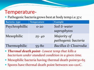 Temperature-
 Pathogenic bacteriagrows bestat body temp.i.e.37 c
 Thermal death point- Lowest temp that kills a
bacterium under standard condition in a given time.
 Mesophilic bacteria having thermal death point50-65
 Spores have thermal death point between 100-120C.
Bacteria type Temperature Example
Psychrophillic 0-20 Soil & water
saprophytes
Mesophilic 25- 40 Majority of
pathogenic bacteria
Thermophilic 55-80 Bacillus & Clostrodia
 