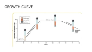 GROWTH CURVE
 