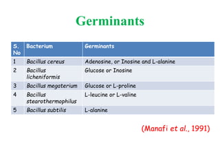 Germinants
S.
No
Bacterium Germinants
1 Bacillus cereus Adenosine, or Inosine and L-alanine
2 Bacillus
licheniformis
Glucose or Inosine
3 Bacillus megaterium Glucose or L-proline
4 Bacillus
stearothermophilus
L-leucine or L-valine
5 Bacillus subtilis L-alanine
(Manafi et al., 1991)
 